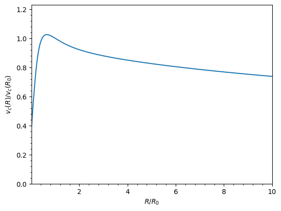 ../../_images/tutorials_getting_started_rotation_curves_and_units_10_0.png