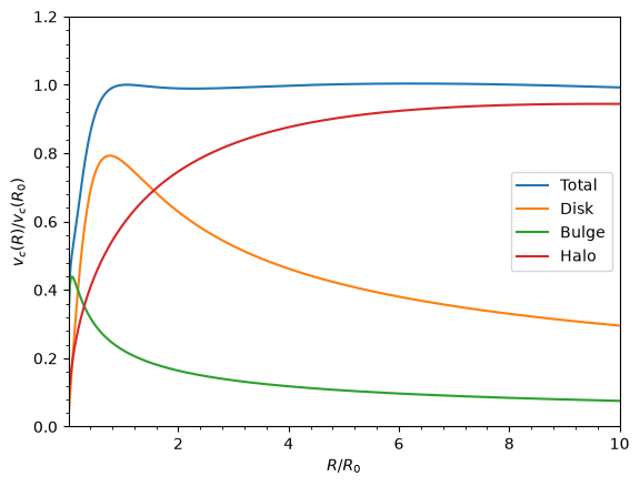 ../../_images/tutorials_getting_started_rotation_curves_and_units_8_0.png