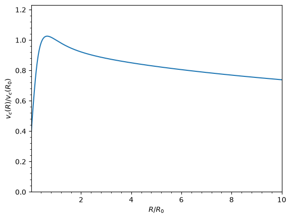 ../../_images/tutorials_getting_started_rotation_curves_and_units_10_0.png